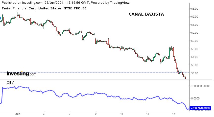 Ejemplo de Canal Bajista con caso práctico de la empresa Truist Financial Corp.