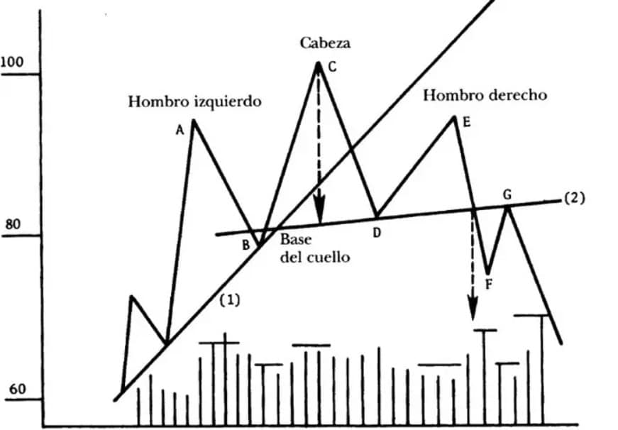 Ejemplo de una formación Hombro-Cabeza-Hombro Superior