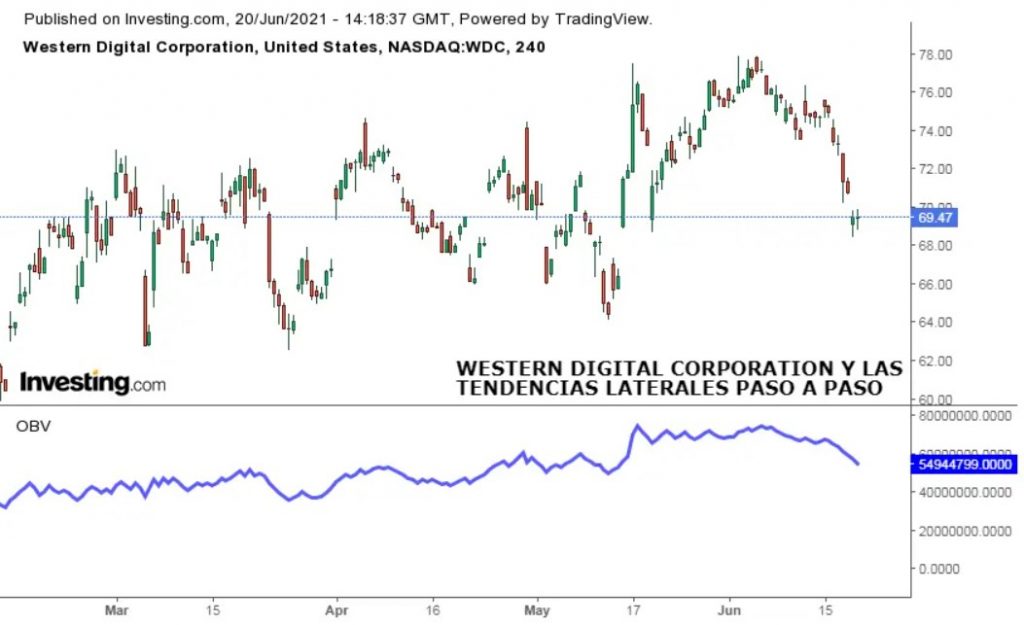 Ejemplo de operar dentro de la tendencia lateral con la Western Digital Corporation