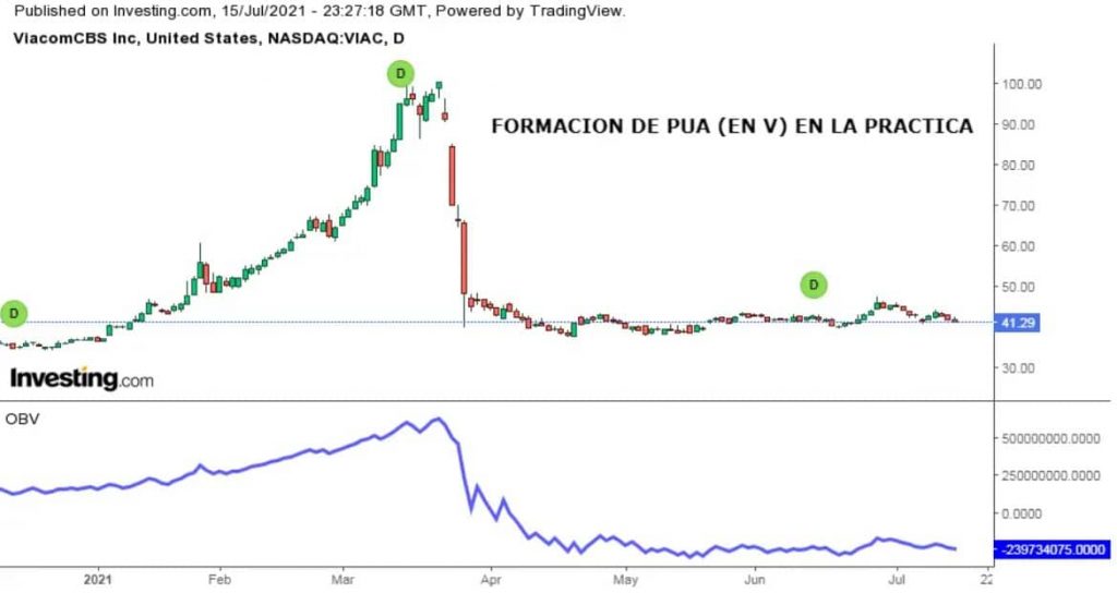 Ejemplo de formación en púas (En V)