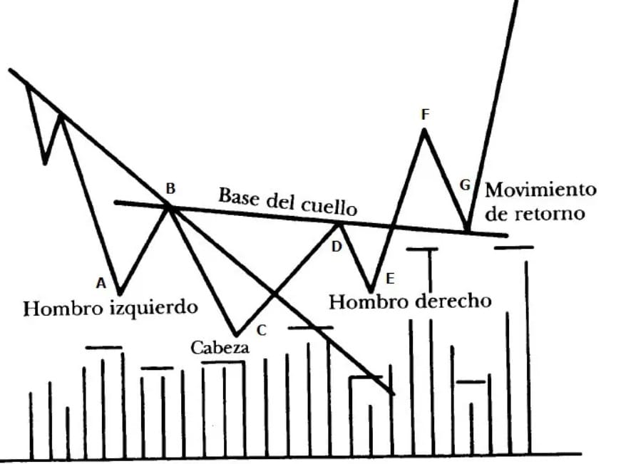 Ejemplo de formación Hombro-Cabeza-Hombro inferior