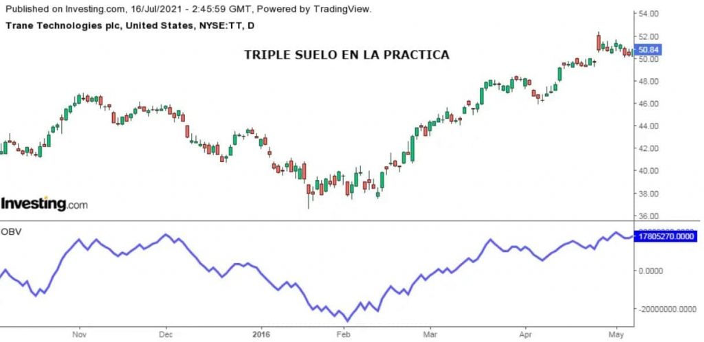 Ejemplo de Formación Triple Suelo