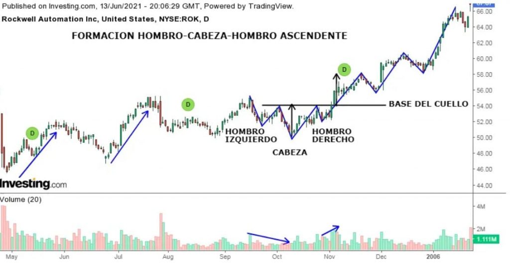 Ejemplo Formación Hombro-Cabeza-Hombro de Continuación Ascendente. Identificando sus Componentes.