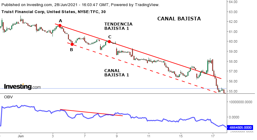 Ejemplo de cómo identificar un canal bajista con la empresa Truist Financial Corp