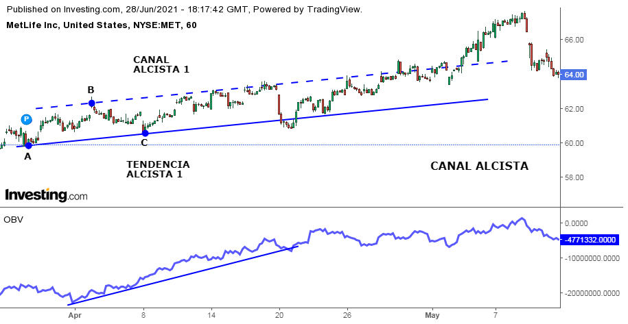 Ejemplo de cómo identificar el Canal Alcista