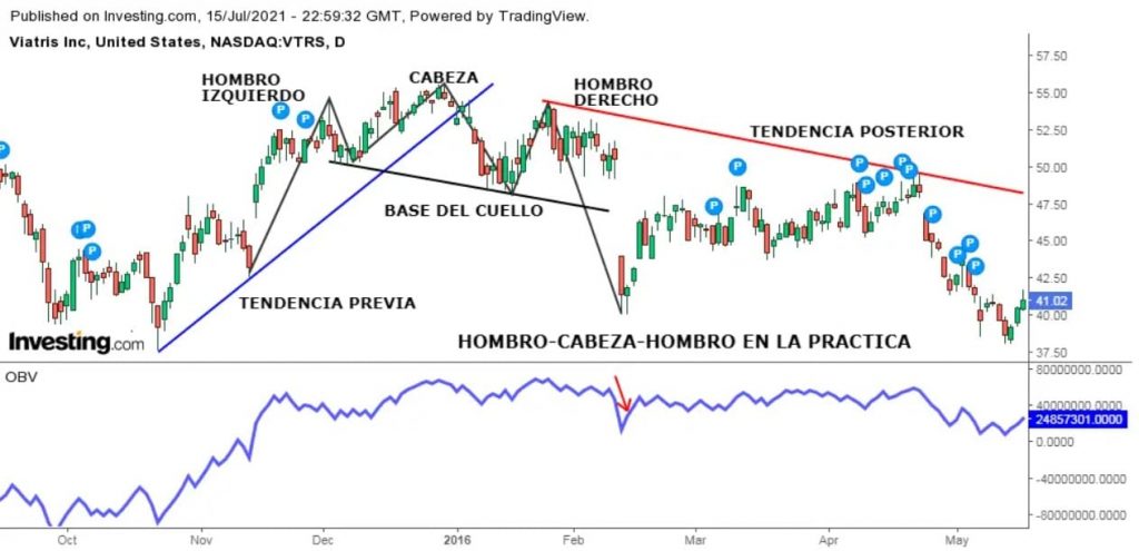 Ejemplo de cómo identificar una formación Hombro-Cabeza-Hombro Superior