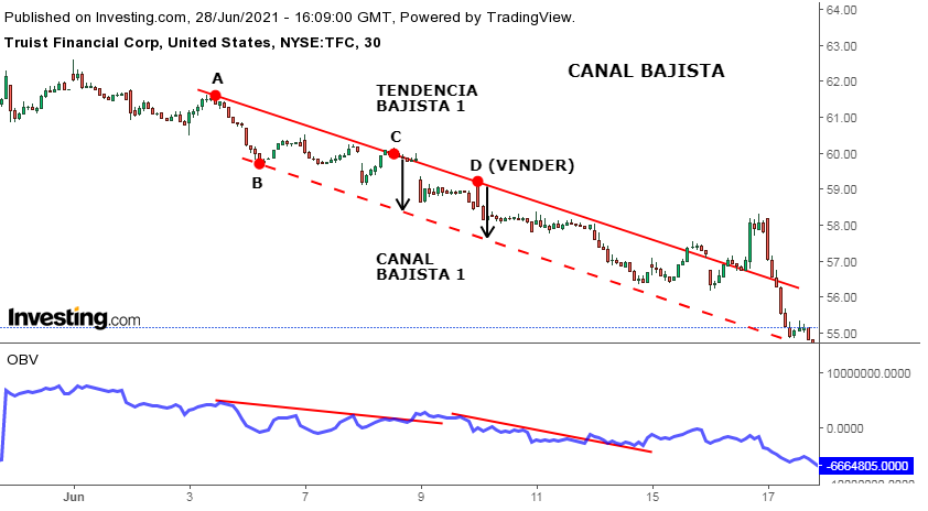 Ejemplo de cómo identificar puntos de venta en canal bajista