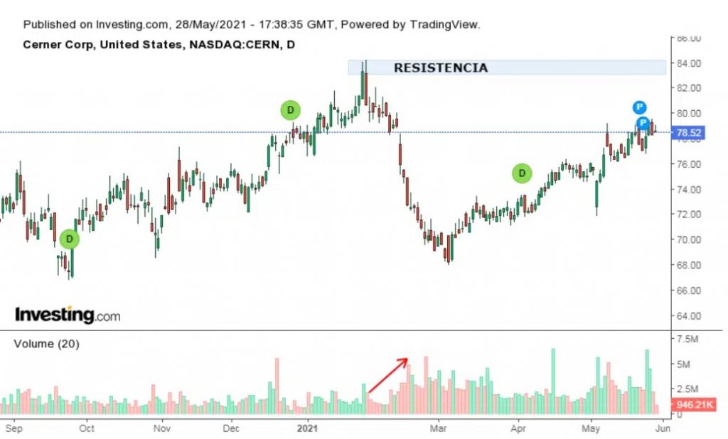 Ejemplo de resistencia en trading con la empresa Cerner Corp.