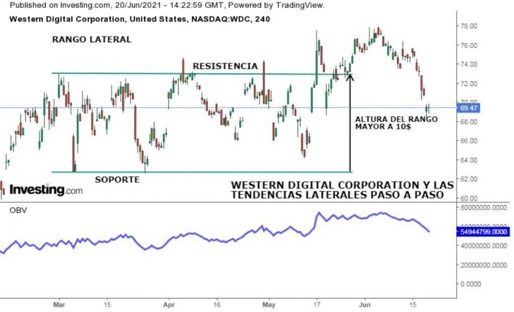 Ejemplo de operar dentro de la tendencia lateral con la Western Digital Corporation