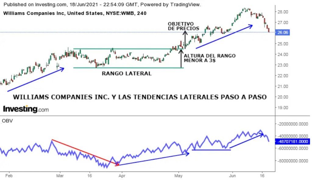 Ejemplo de operar fuera de tendencia lateral con la empresa Williams Companies INC.