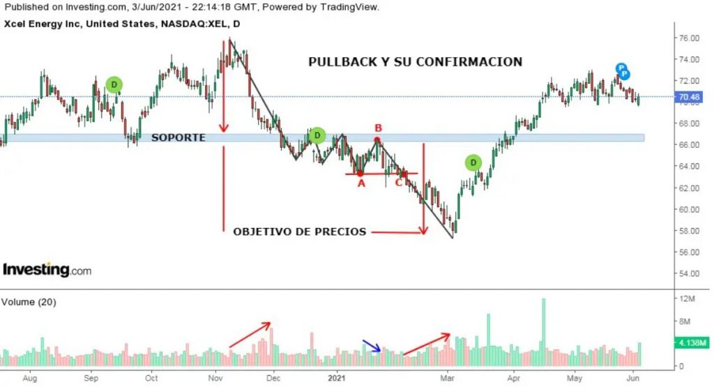 Ejemplo de Pullback e la empresa Xcel Energy