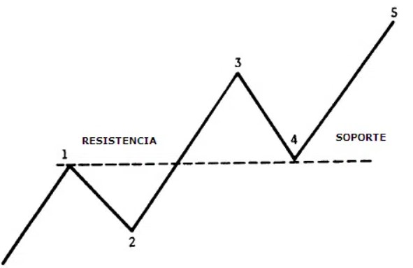 Cambio de Resistencia a Soporte en Tendencia Alcista