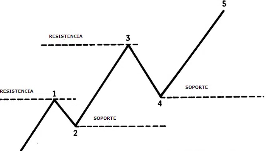 Resistencia en Tendencia Alcista