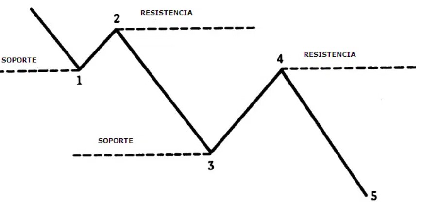 Resistencia en Tendencia Bajista