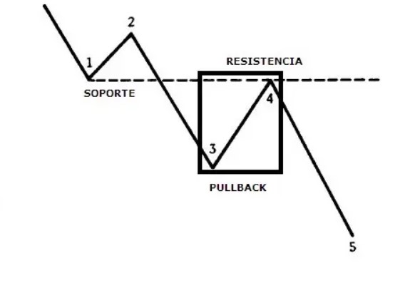 Ejemplo de cómo identificar un Pullback