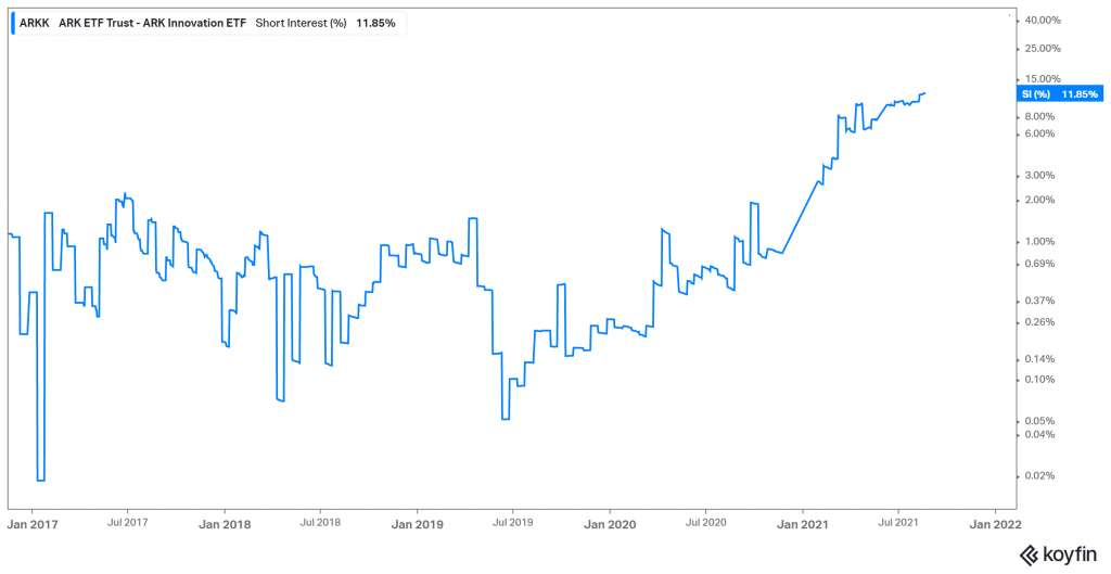interés en corto en ARKK está actualmente en su máximo histórico