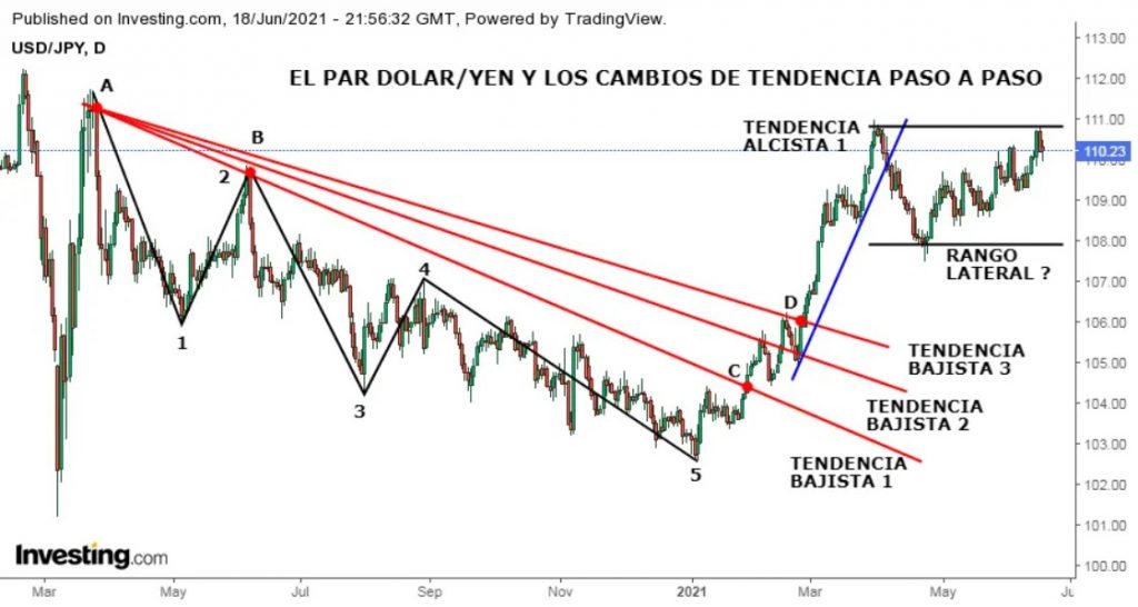 Ejemplo de cambio de tendencia bajista a alcista