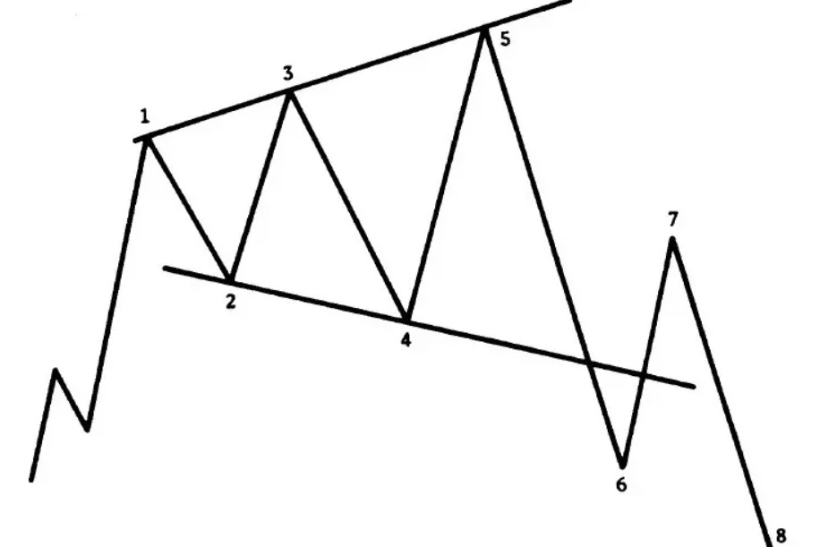 Operar con triángulo invertido