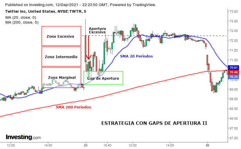 Operativa con Gaps: Ejemplo II