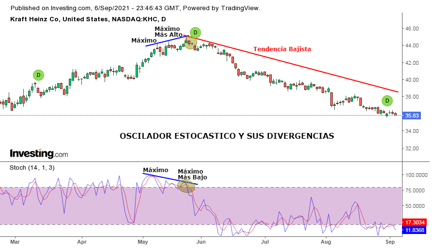 Oscilador Estocástico. Divergencias.