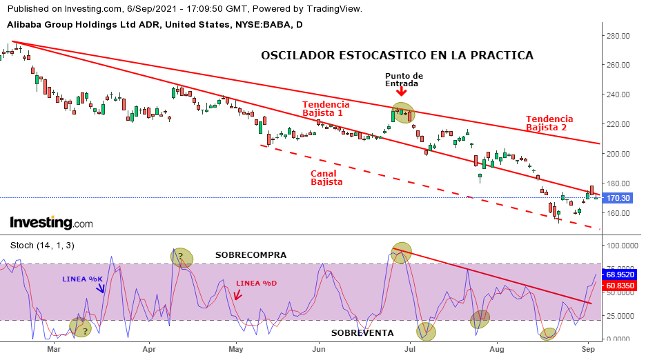 Oscilador Estocástico. Ejemplo Alibaba Group Holdings Ltd. ADR.