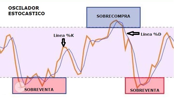 Oscilador Estocástico. Uso.