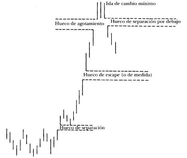 Tipos de gaps según posición