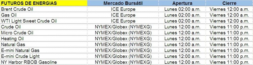 Futuros de Energías