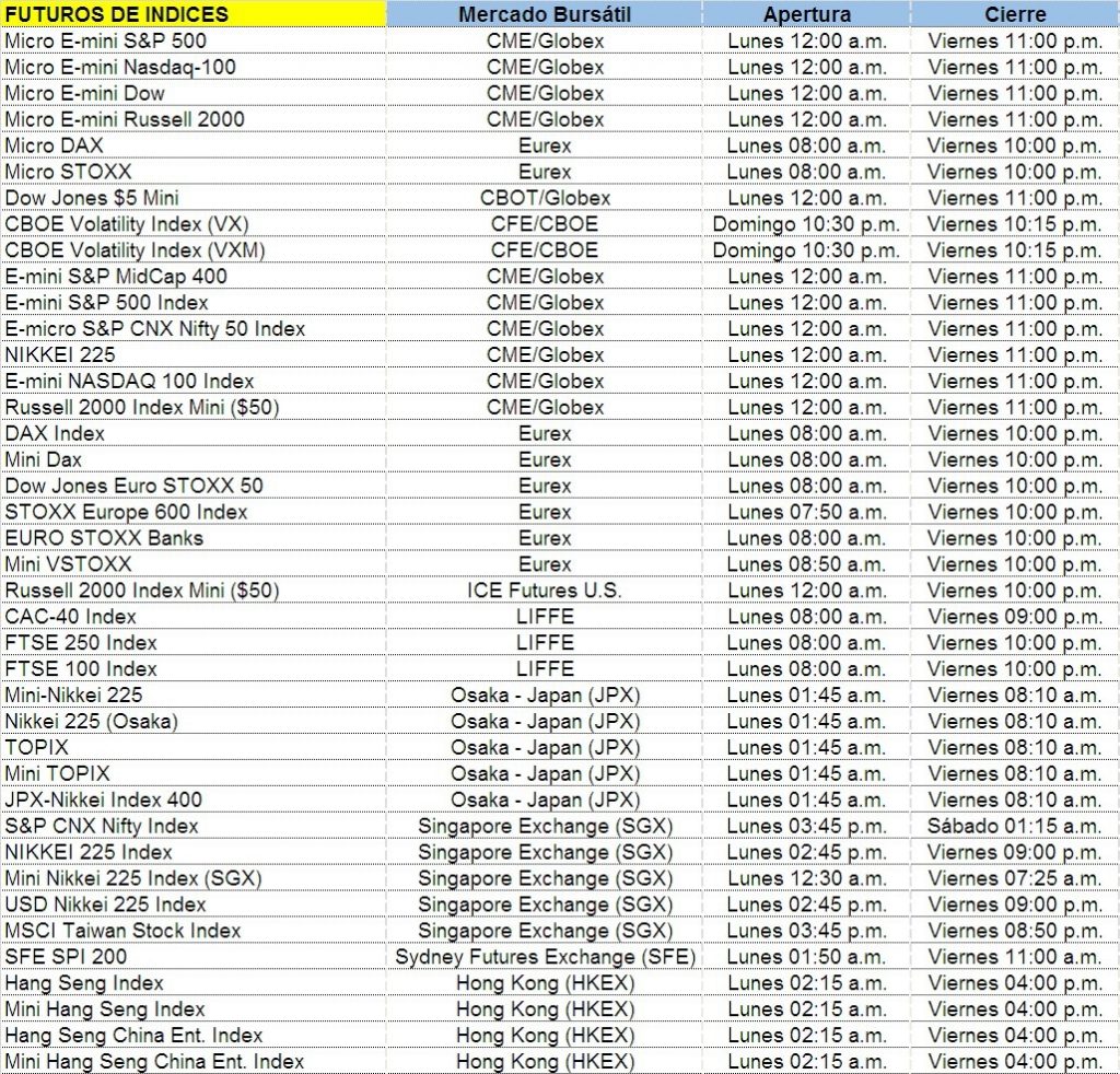 Futuros de Indices