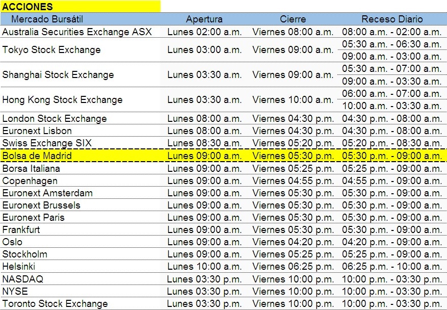 Bolsas Mundiales, Hora Madrid CET