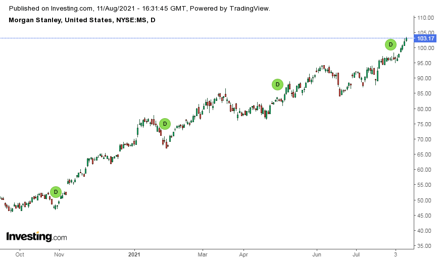 Gráfico de Velas Japonesas, Morgan Stanley