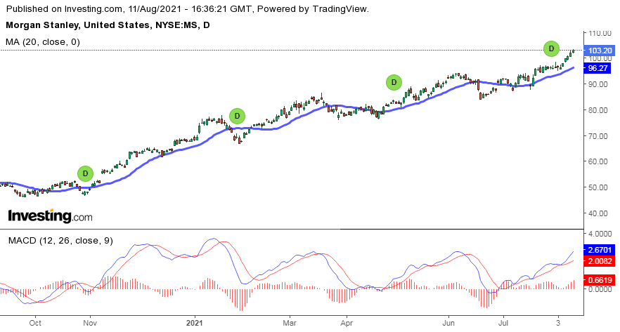 Gráfico de Velas Japonesas, Media Móvil Simple y MACD, Morgan Stanley