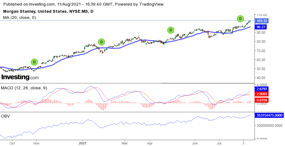 Gráfico de Velas Japonesas, Media Móvil Simple, MACD y On Balance Volumen, Morgan Stanley