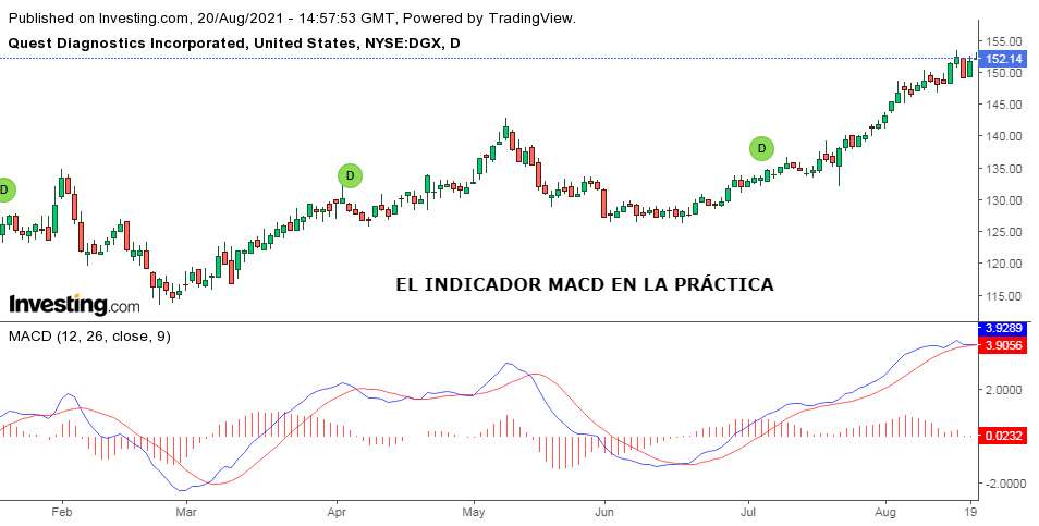 El Indicador MACD: un ejemplo