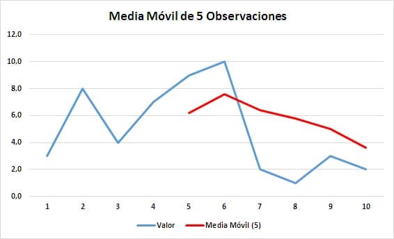 Medias Móviles. Gráfico.