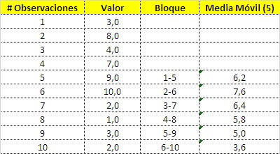 Medias Móviles. Cálculo.