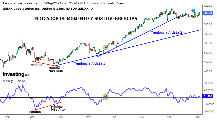 Oscilador de Momento. Divergencias.