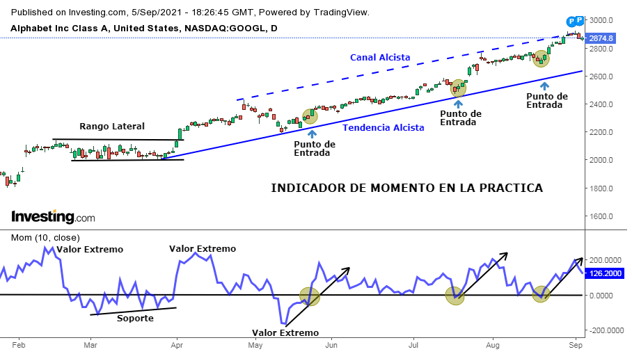 Oscilador de Momento. Ejemplo con Google.