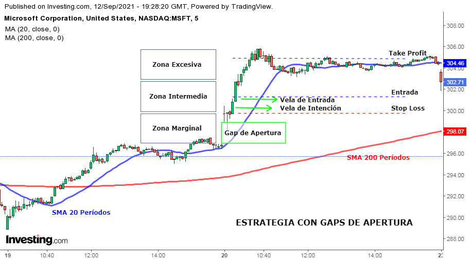 Operativa con Gaps: ejemplo