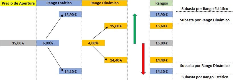 Ejemplo de Precios por Rango Estático y Dinámico