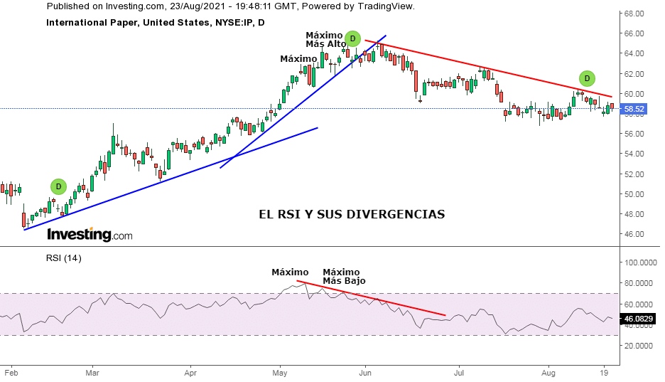 RSI Indice de Fuerza Relativa. Divergencias.