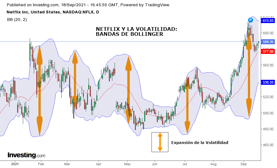 Volatilidad con Bandas de Bollinger
