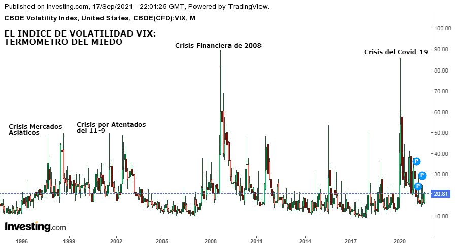 Volatilidad con Indice VIX