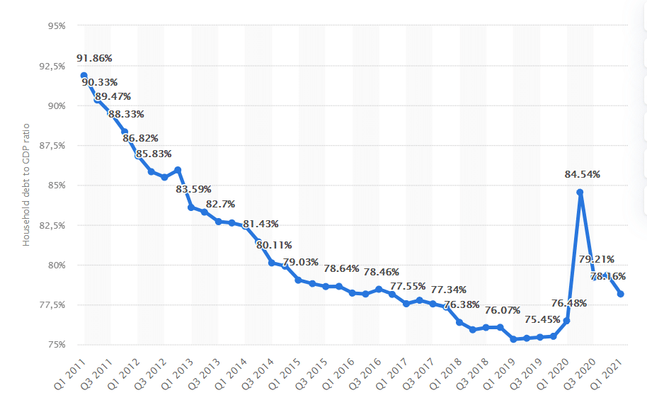 Relación deuda familiar / PIB en los Estados Unidos