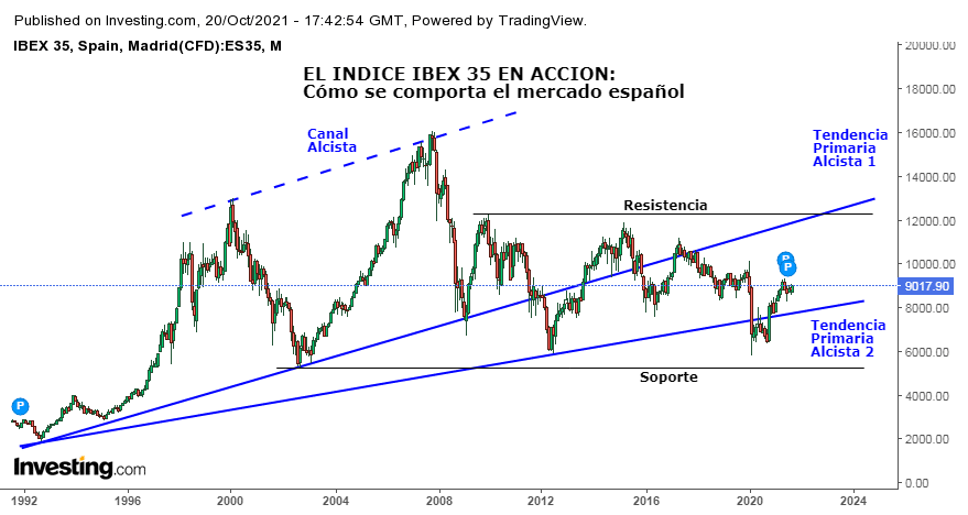 Cómo se Interpreta el Indice IBEX 35: Ejemplo con Soportes y Resistencias