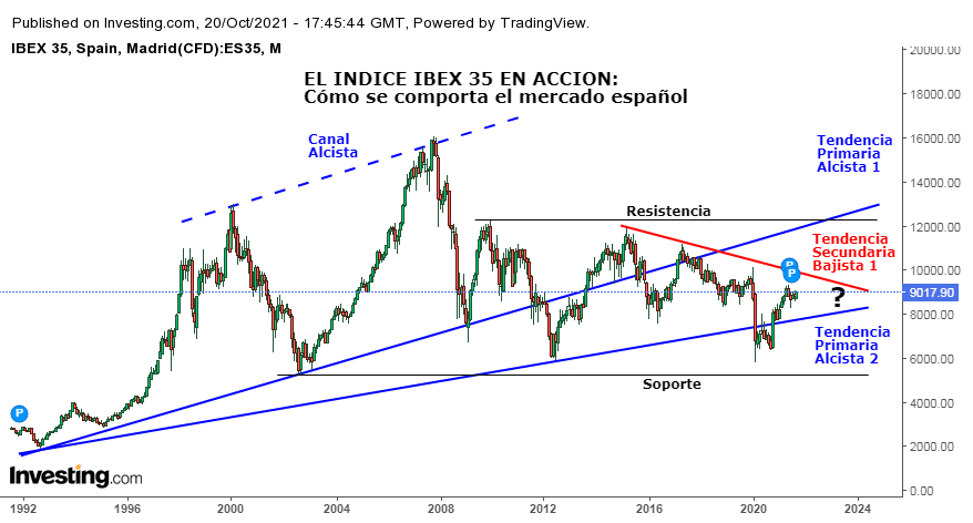 Cómo se Interpreta el Indice IBEX 35: Ejemplo con Línea de Tendencia Secundaria