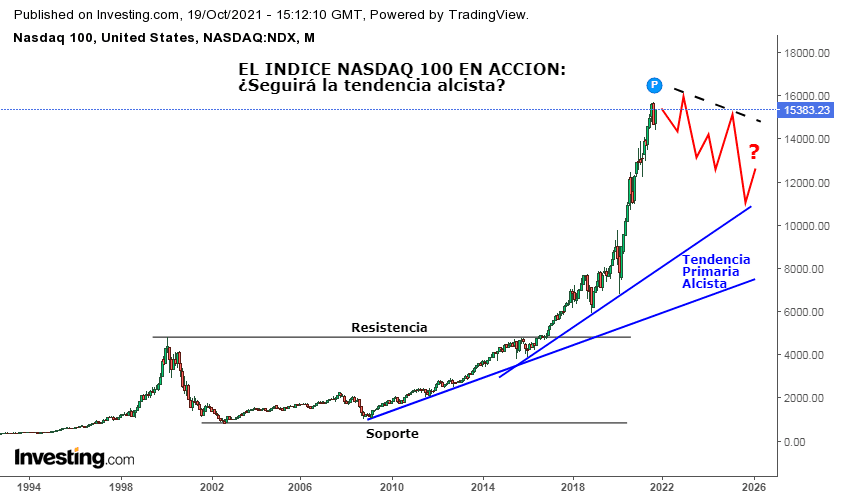 Cómo se Interpreta el Indice NASDAQ 100 con Líneas de Tendencia, Soportes y Resistencias