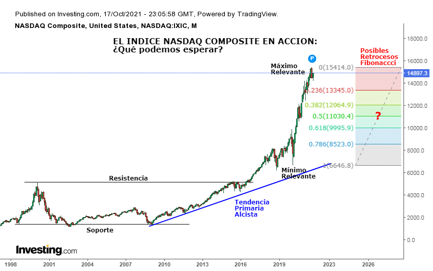 Cómo se Interpreta el Indice NASDAQ Composite con Retrocesos de Fibonacci y Líneas de Tendencia, Soportes y Resistencias