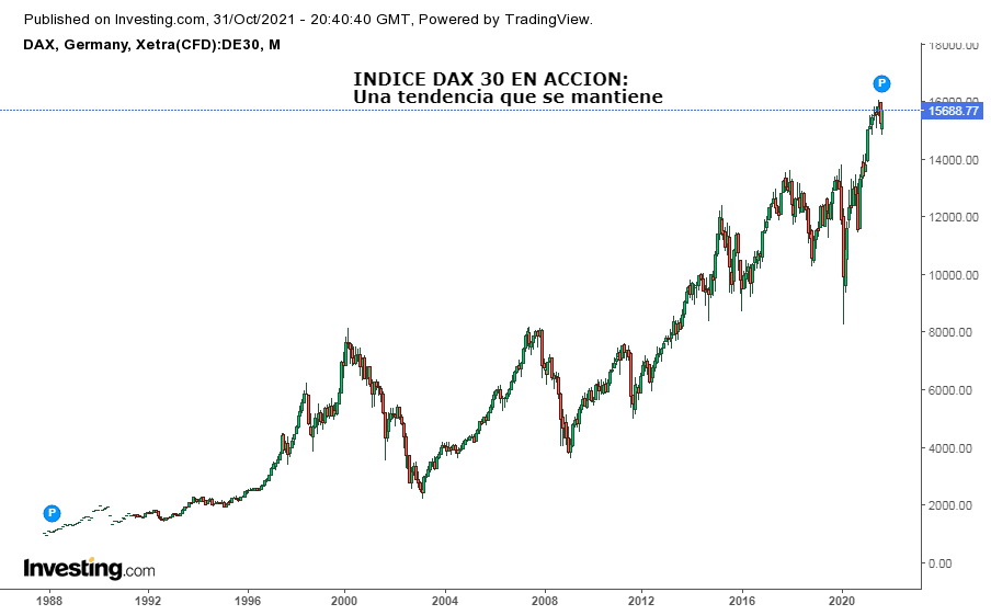 Cómo se interpreta el índice DAX 30. Ejemplo Práctico.