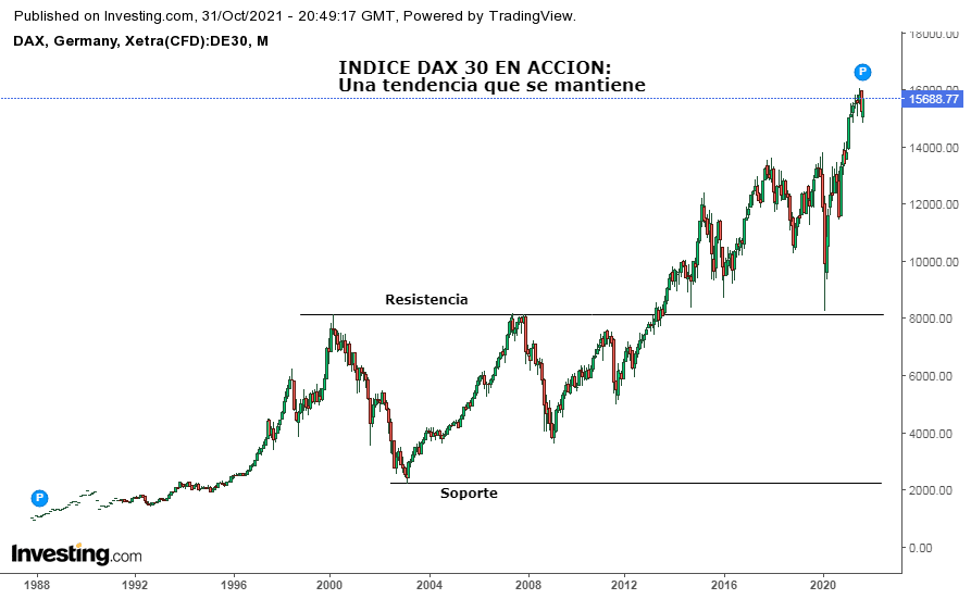 Cómo se interpreta el índice DAX 30. Soportes y Resistencias.